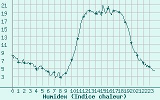 Courbe de l'humidex pour Romorantin (41)