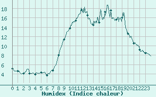 Courbe de l'humidex pour Formigures (66)