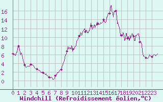 Courbe du refroidissement olien pour Le Mas (06)