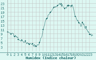 Courbe de l'humidex pour Saint-Girons (09)