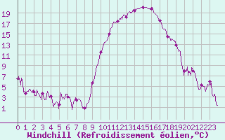 Courbe du refroidissement olien pour Luxeuil (70)
