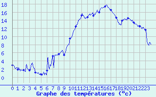 Courbe de tempratures pour Saint-Auban (04)