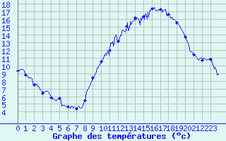 Courbe de tempratures pour Serre-Nerpol (38)