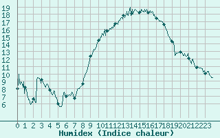 Courbe de l'humidex pour Reims-Prunay (51)