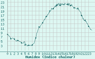 Courbe de l'humidex pour Paray-le-Monial - St-Yan (71)