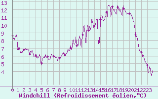 Courbe du refroidissement olien pour Albi (81)