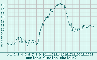 Courbe de l'humidex pour Nmes - Garons (30)