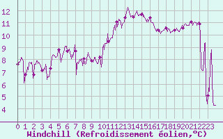 Courbe du refroidissement olien pour Le Touquet (62)