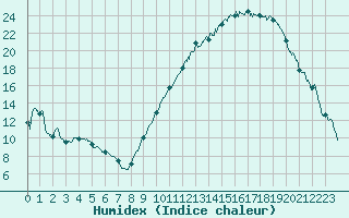Courbe de l'humidex pour Agen (47)
