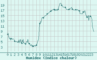 Courbe de l'humidex pour Hyres (83)