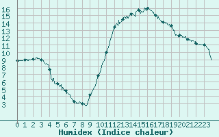 Courbe de l'humidex pour Auch (32)