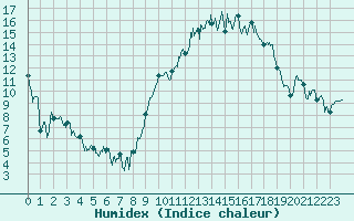 Courbe de l'humidex pour Charleville-Mzires (08)