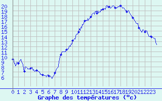 Courbe de tempratures pour Dijon / Longvic (21)