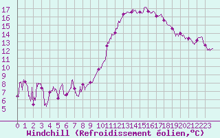 Courbe du refroidissement olien pour Chteauroux (36)