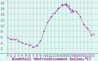 Courbe du refroidissement olien pour Albert-Bray (80)