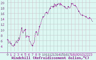 Courbe du refroidissement olien pour Gourdon (46)