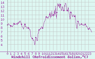 Courbe du refroidissement olien pour Creil (60)