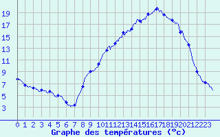 Courbe de tempratures pour Les Martys (11)
