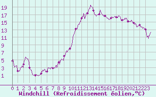 Courbe du refroidissement olien pour Embrun (05)