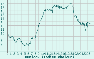 Courbe de l'humidex pour Montpellier (34)