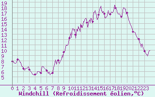 Courbe du refroidissement olien pour Alenon (61)