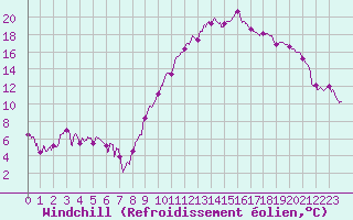 Courbe du refroidissement olien pour Muret (31)