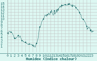 Courbe de l'humidex pour Saint-Girons (09)