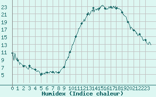 Courbe de l'humidex pour Beauvais (60)