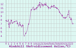 Courbe du refroidissement olien pour Cap Corse (2B)