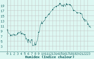 Courbe de l'humidex pour Avre (58)
