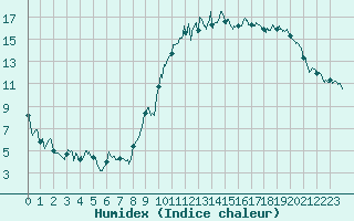 Courbe de l'humidex pour Saunay (37)