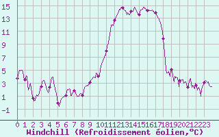 Courbe du refroidissement olien pour Tarbes (65)