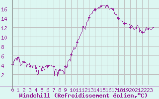 Courbe du refroidissement olien pour Dax (40)