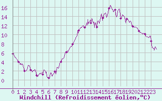 Courbe du refroidissement olien pour Toussus-le-Noble (78)