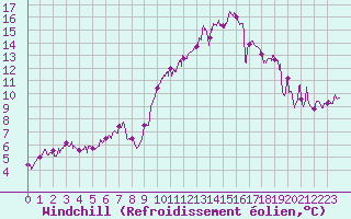 Courbe du refroidissement olien pour Belin-Bliet - Lugos (33)