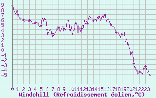 Courbe du refroidissement olien pour Grenoble/St-Etienne-St-Geoirs (38)