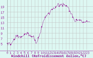 Courbe du refroidissement olien pour Tarbes (65)
