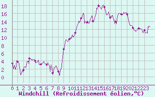 Courbe du refroidissement olien pour Chambry / Aix-Les-Bains (73)