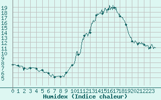 Courbe de l'humidex pour Lorient (56)