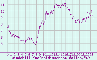 Courbe du refroidissement olien pour Toulon (83)