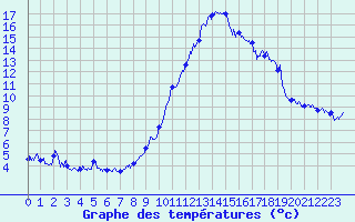 Courbe de tempratures pour Brianon (05)