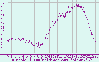 Courbe du refroidissement olien pour Orthez (64)