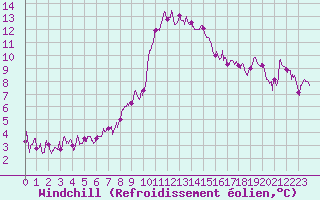 Courbe du refroidissement olien pour Cannes (06)