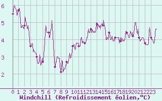 Courbe du refroidissement olien pour Orly (91)