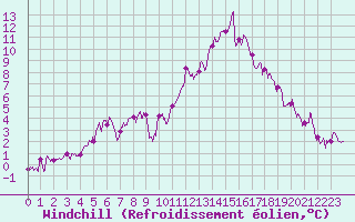 Courbe du refroidissement olien pour Cannes (06)