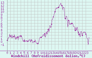 Courbe du refroidissement olien pour Paray-le-Monial - St-Yan (71)