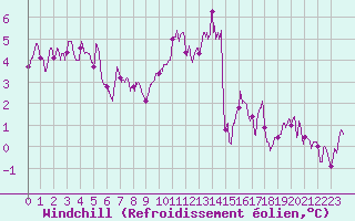 Courbe du refroidissement olien pour Millau - Soulobres (12)