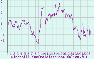 Courbe du refroidissement olien pour Lons-le-Saunier (39)
