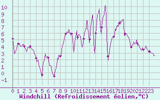 Courbe du refroidissement olien pour Dole-Tavaux (39)