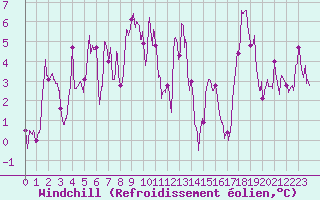 Courbe du refroidissement olien pour Chamrousse - Le Recoin (38)